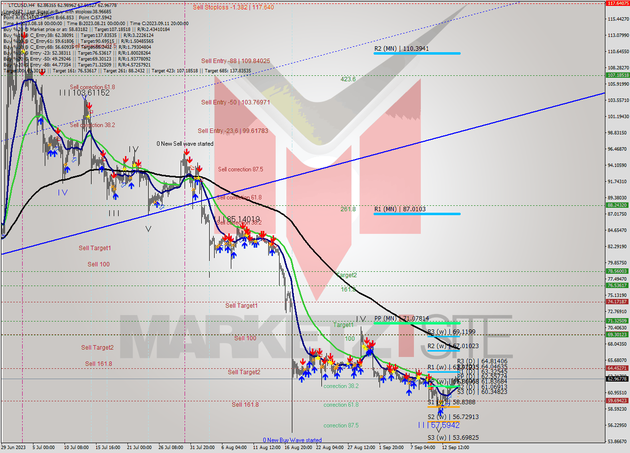 LTCUSD MultiTimeframe analysis at date 2023.09.12 14:03