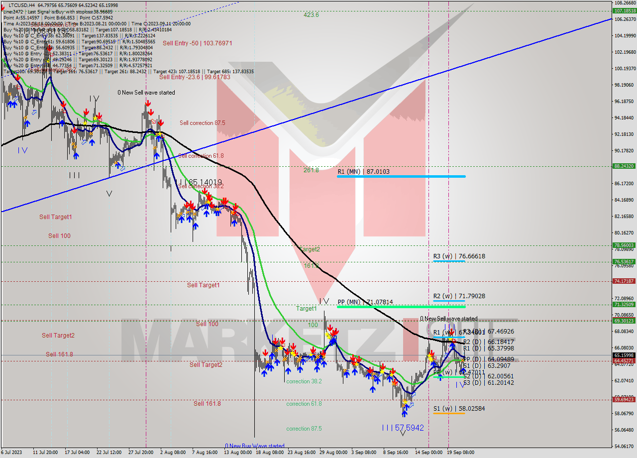 LTCUSD MultiTimeframe analysis at date 2023.09.18 05:24