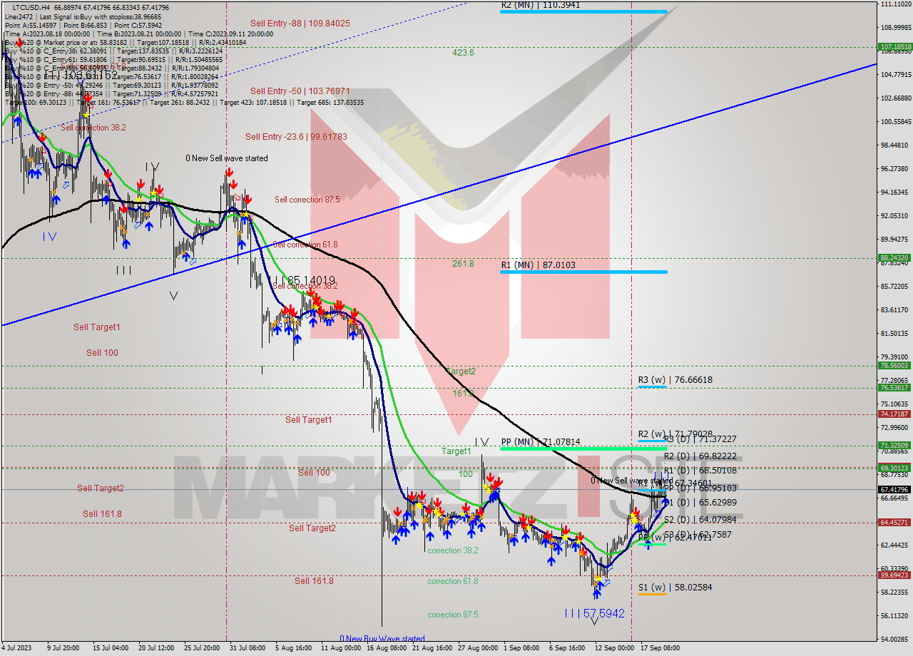 LTCUSD MultiTimeframe analysis at date 2023.09.20 05:07