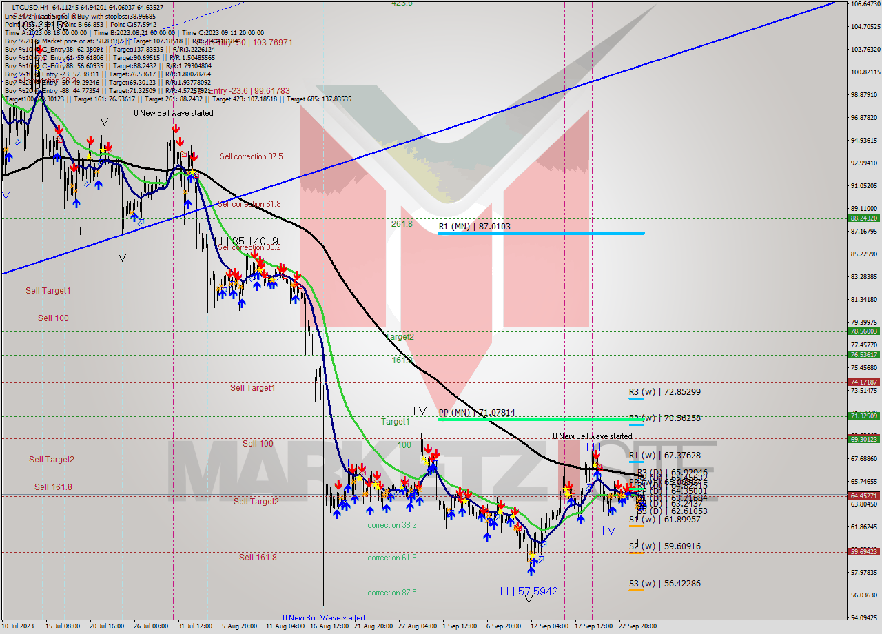 LTCUSD MultiTimeframe analysis at date 2023.09.23 23:57