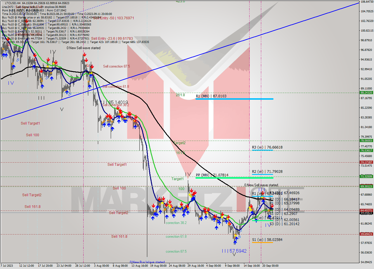 LTCUSD MultiTimeframe analysis at date 2023.09.22 20:00