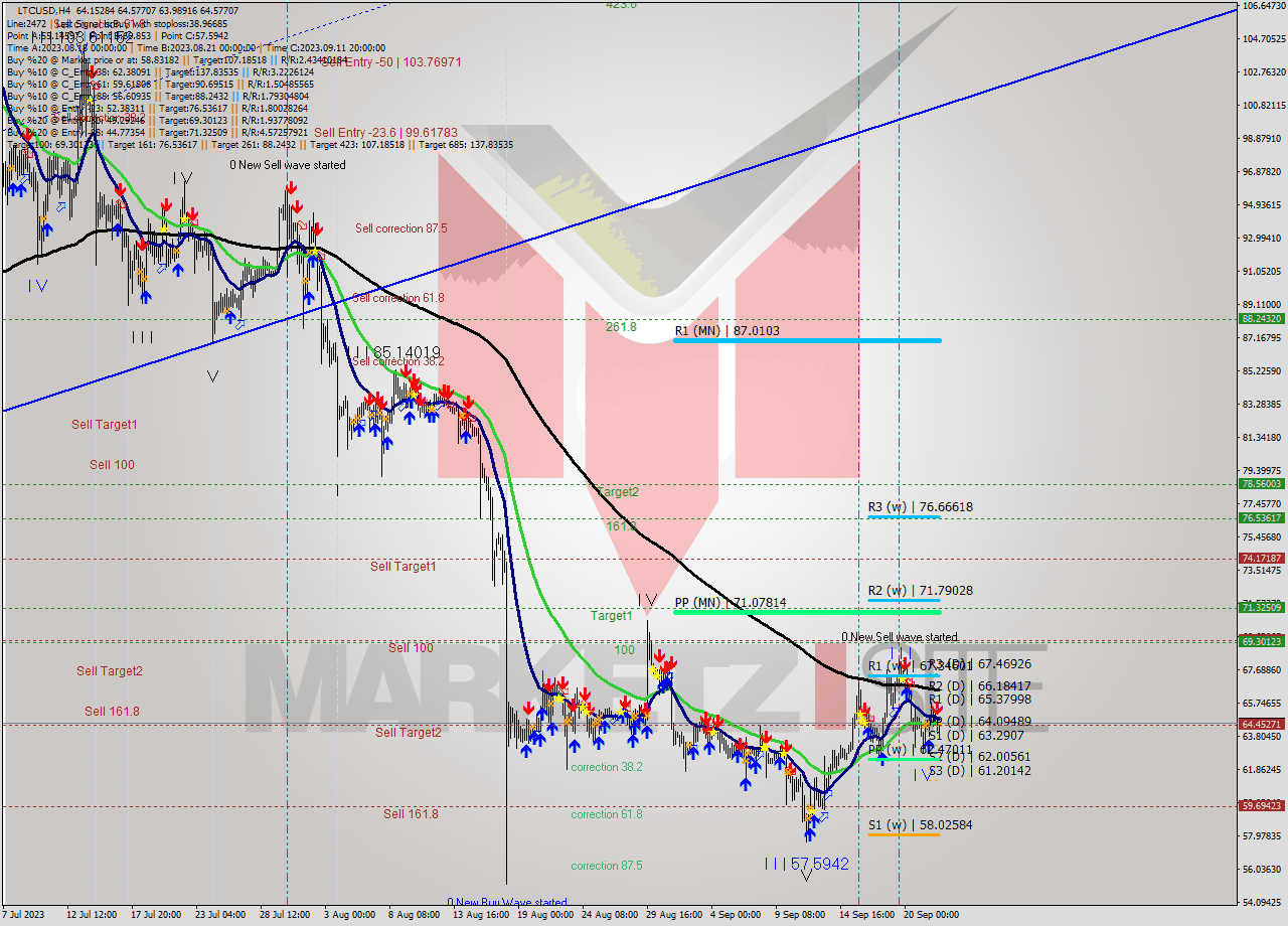 LTCUSD MultiTimeframe analysis at date 2023.09.22 21:49