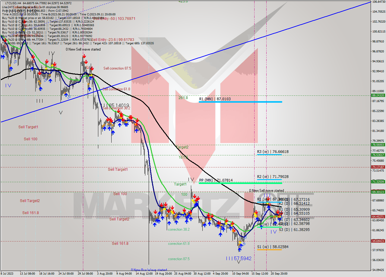 LTCUSD MultiTimeframe analysis at date 2023.09.23 18:28