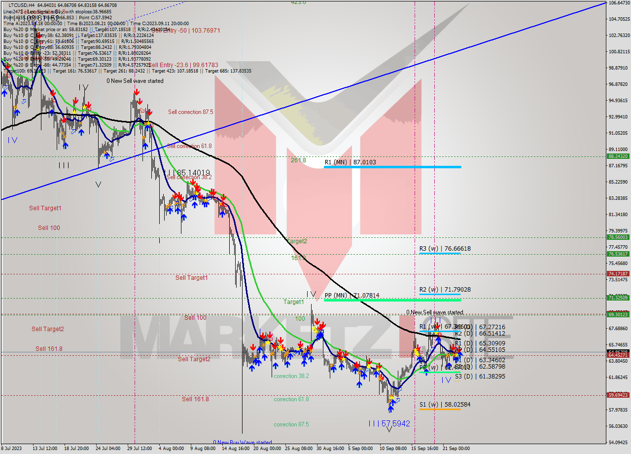 LTCUSD MultiTimeframe analysis at date 2023.09.23 20:01