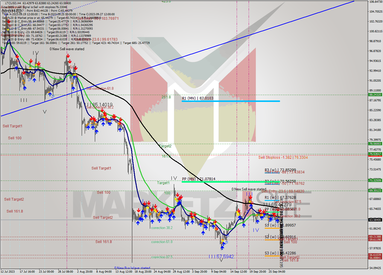 LTCUSD MultiTimeframe analysis at date 2023.09.24 16:57