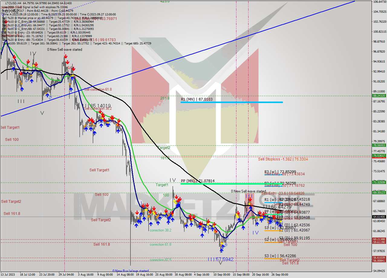 LTCUSD MultiTimeframe analysis at date 2023.09.24 20:50