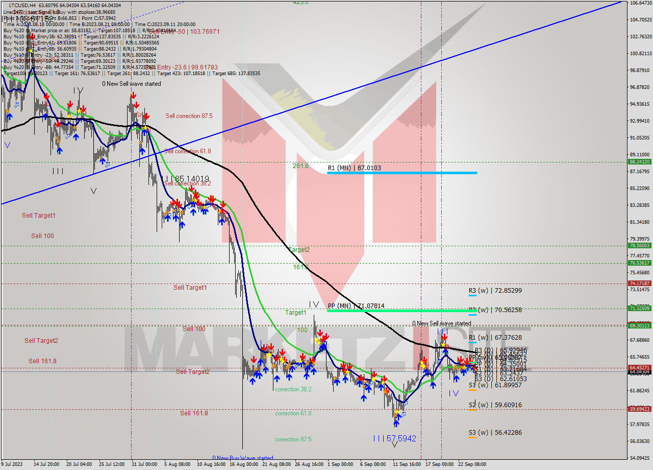 LTCUSD MultiTimeframe analysis at date 2023.09.25 04:12