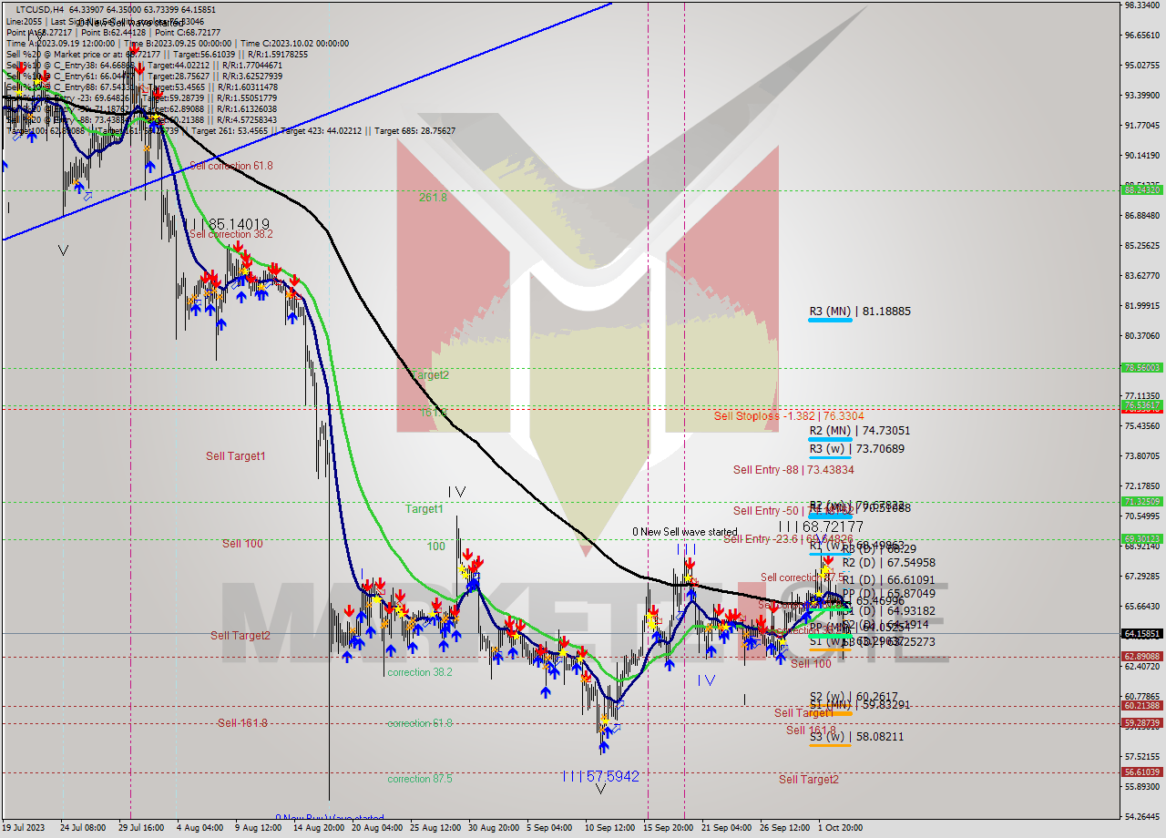 LTCUSD MultiTimeframe analysis at date 2023.09.30 16:53