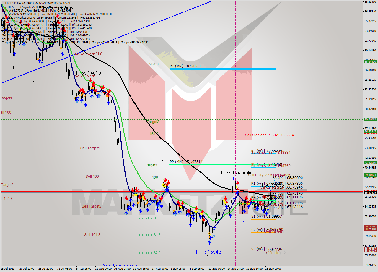 LTCUSD MultiTimeframe analysis at date 2023.09.30 20:37