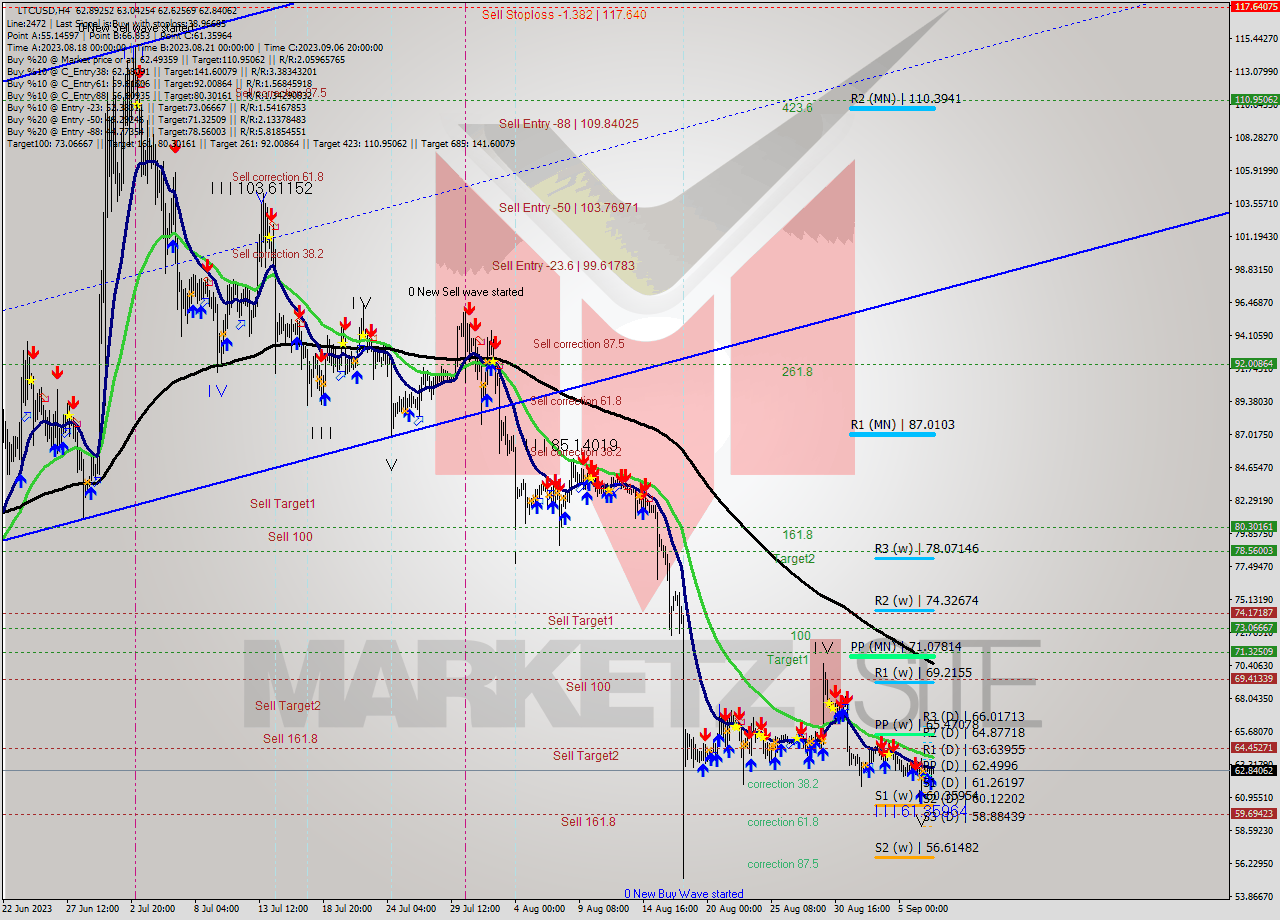 LTCUSD MultiTimeframe analysis at date 2023.09.03 21:20