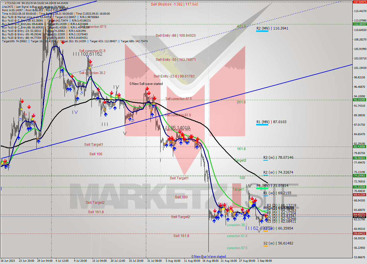 LTCUSD MultiTimeframe analysis at date 2023.09.04 04:02