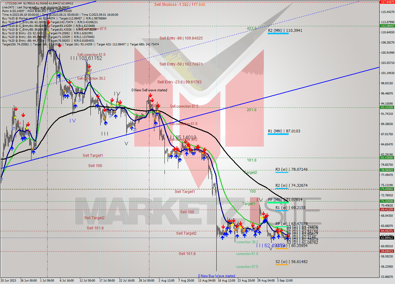 LTCUSD MultiTimeframe analysis at date 2023.09.06 08:02