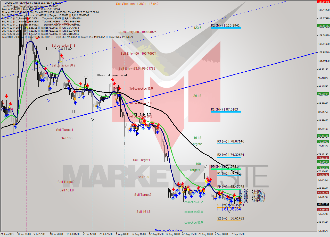 LTCUSD MultiTimeframe analysis at date 2023.09.06 21:55