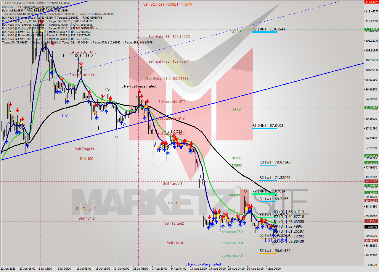 LTCUSD MultiTimeframe analysis at date 2023.09.07 19:46