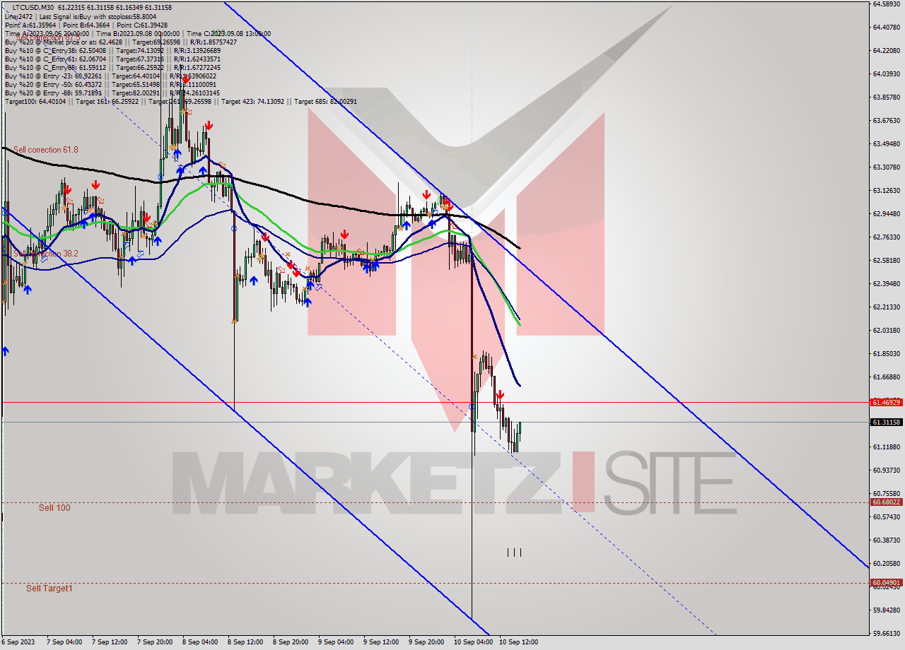 LTCUSD M30 Signal