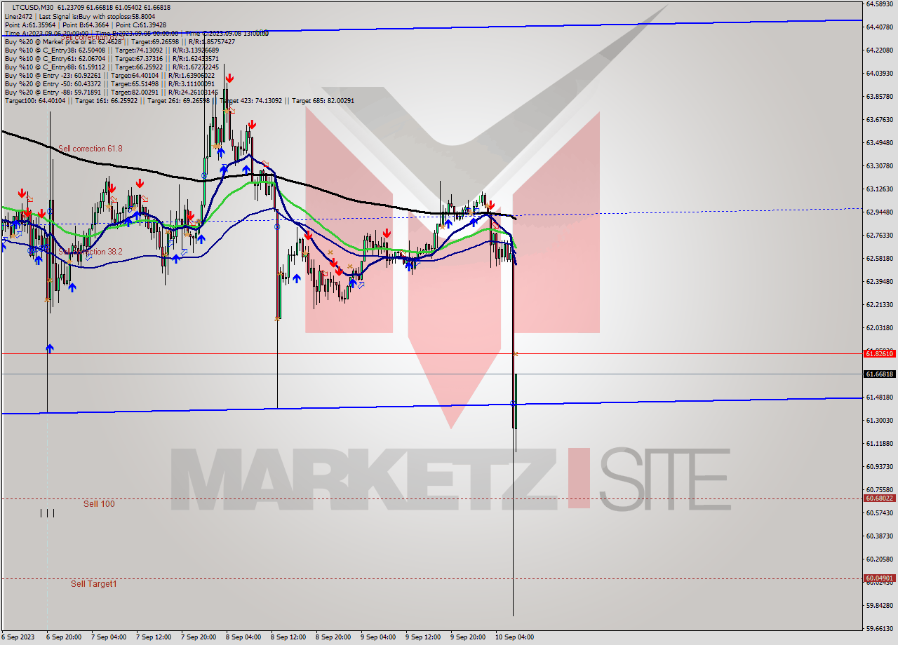 LTCUSD M30 Signal