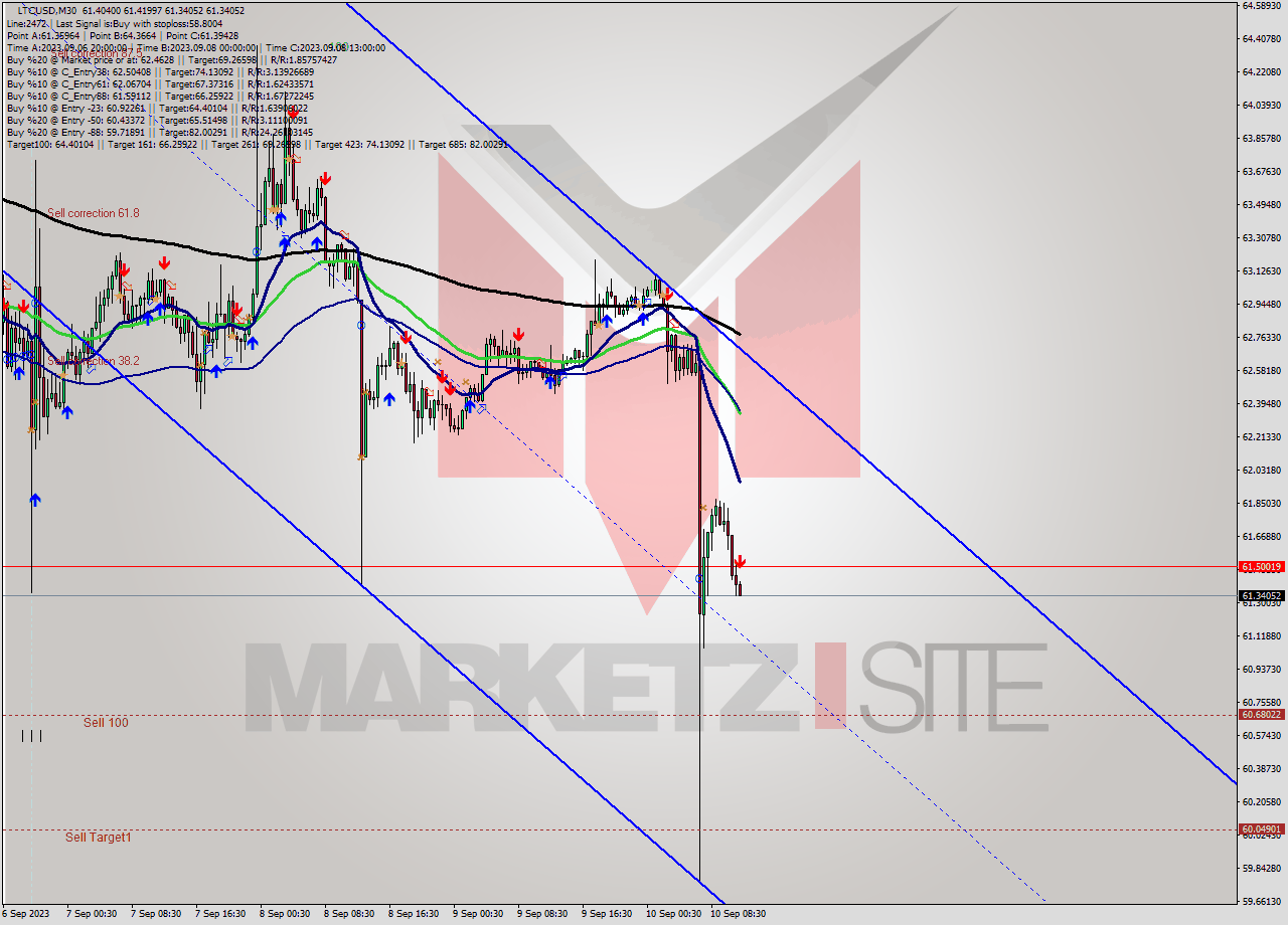 LTCUSD M30 Signal