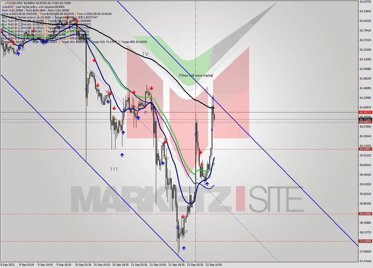 LTCUSD M30 Signal