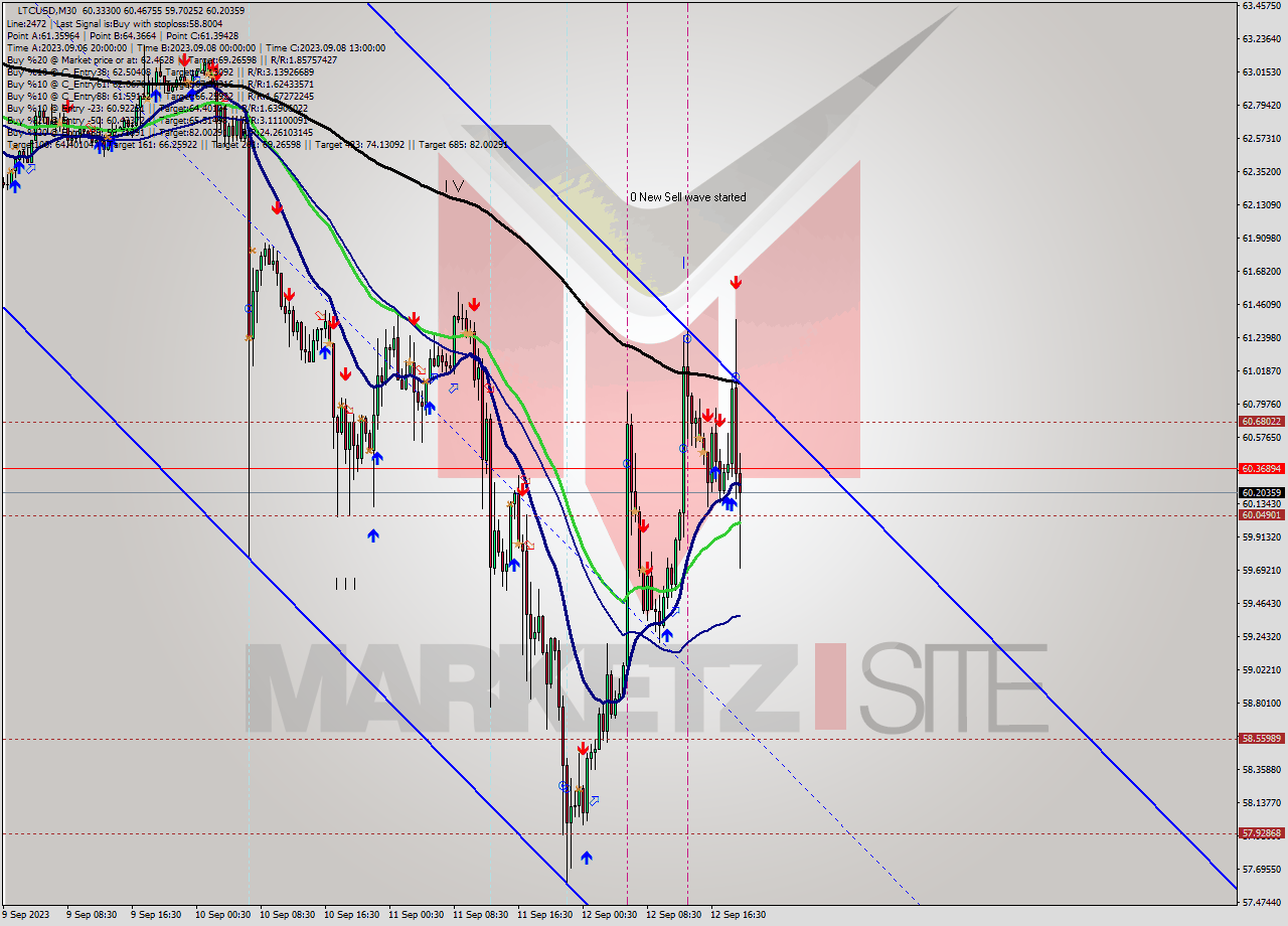 LTCUSD M30 Signal