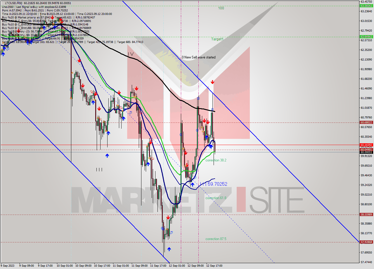 LTCUSD M30 Signal