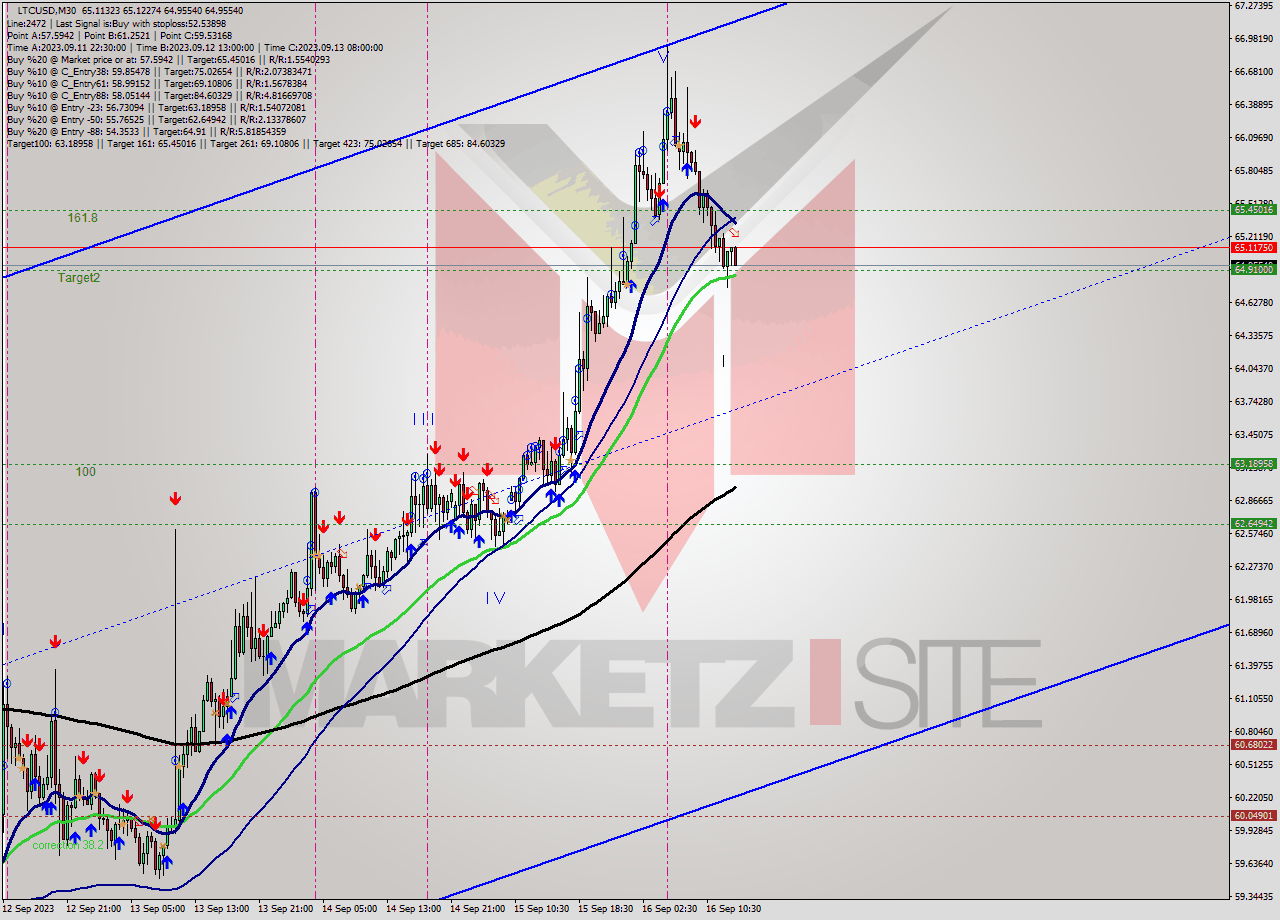 LTCUSD M30 Signal