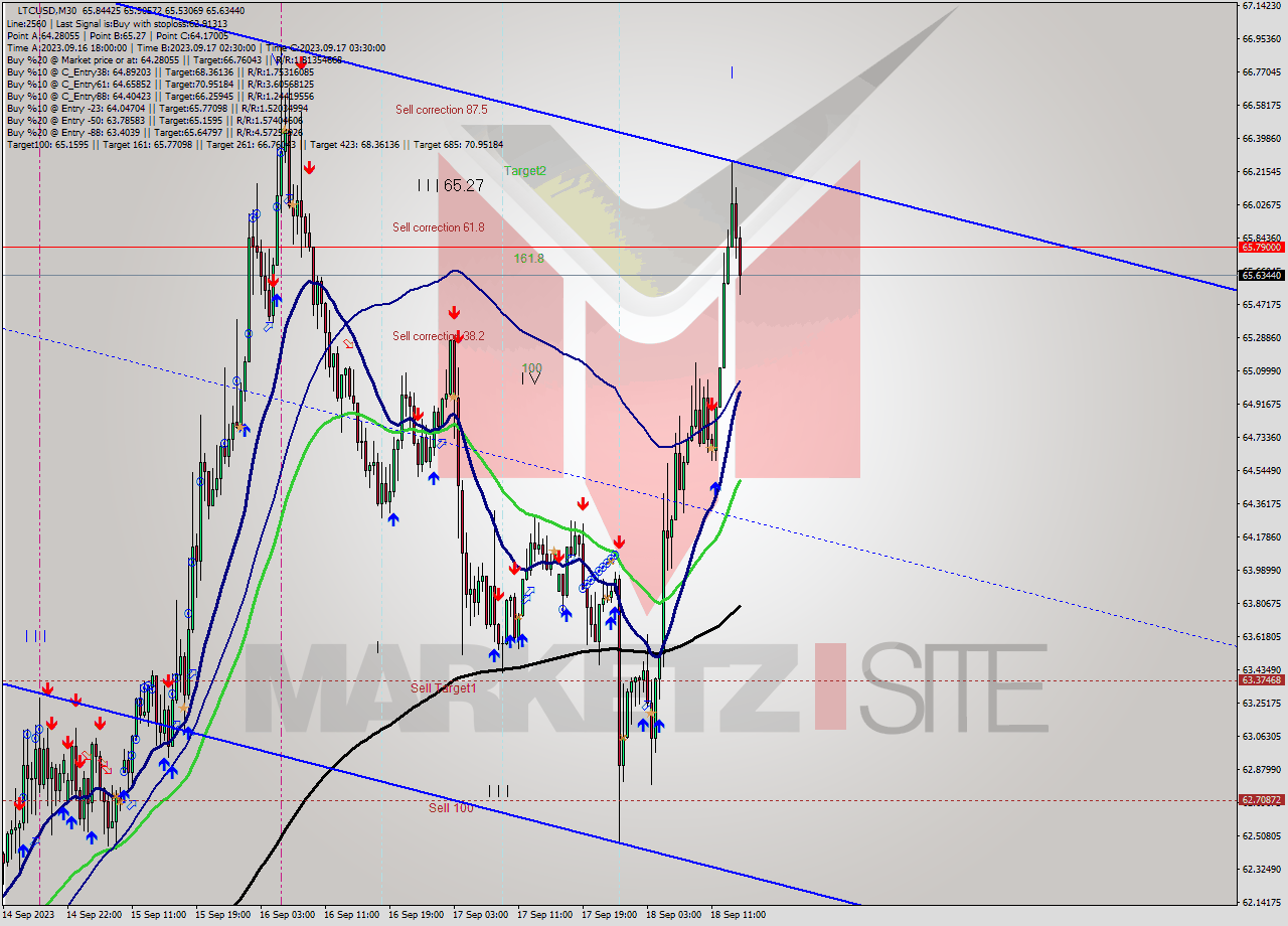LTCUSD M30 Signal