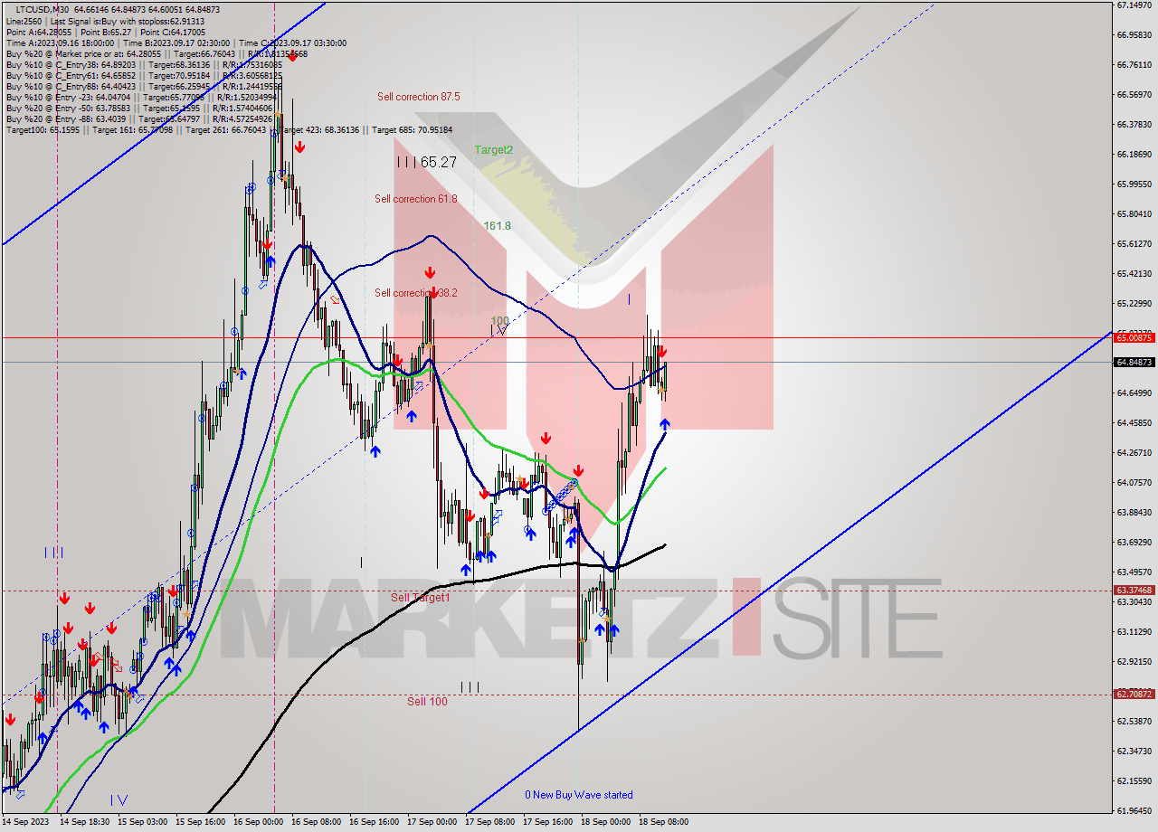 LTCUSD M30 Signal