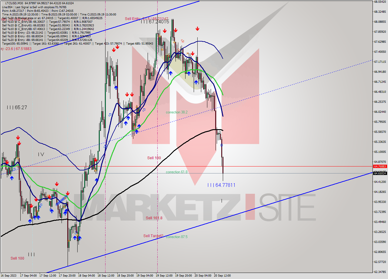 LTCUSD M30 Signal