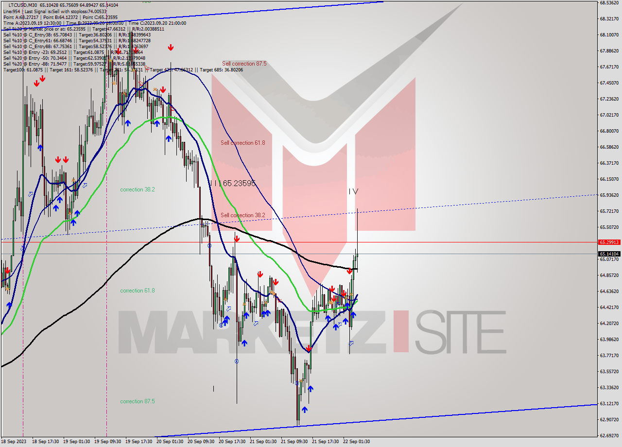 LTCUSD M30 Signal