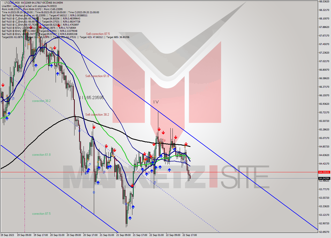 LTCUSD M30 Signal