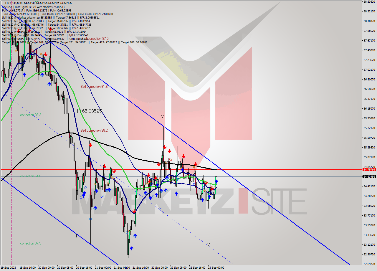 LTCUSD M30 Signal