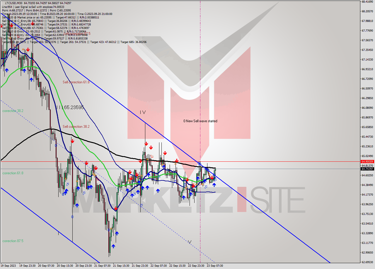 LTCUSD M30 Signal