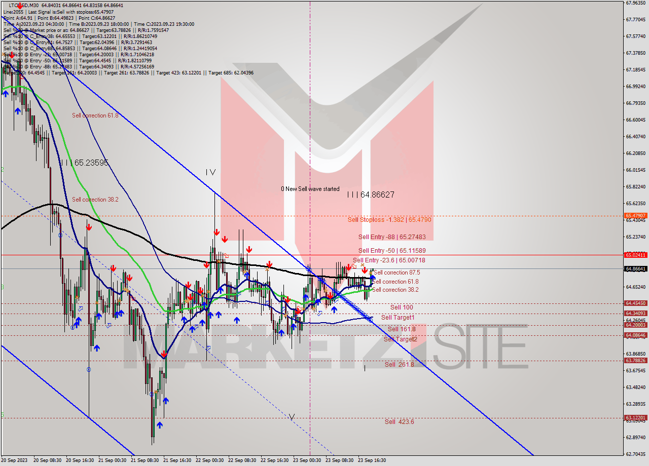 LTCUSD M30 Signal