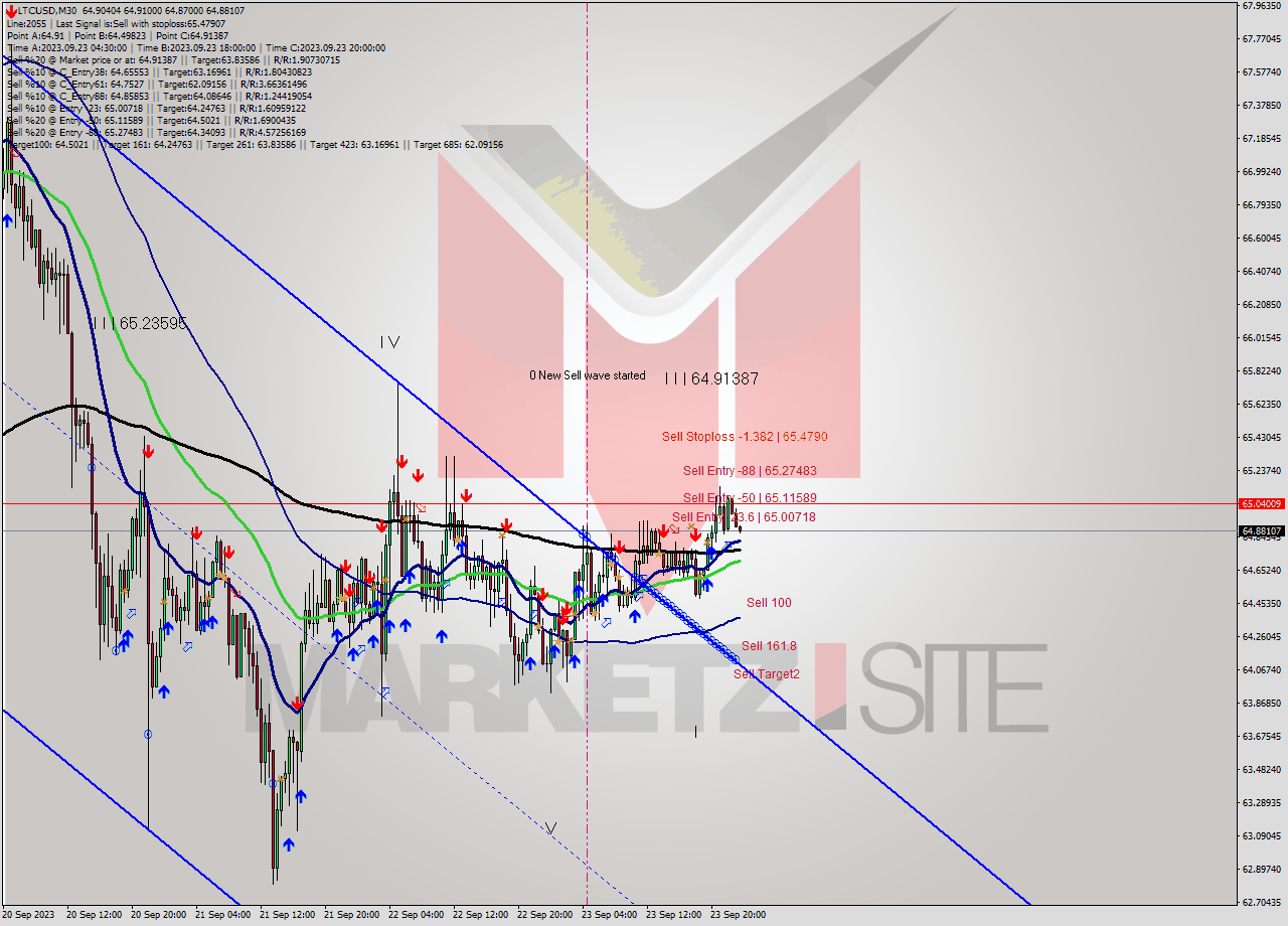 LTCUSD M30 Signal