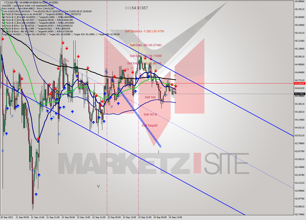 LTCUSD M30 Signal