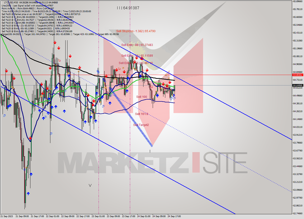 LTCUSD M30 Signal