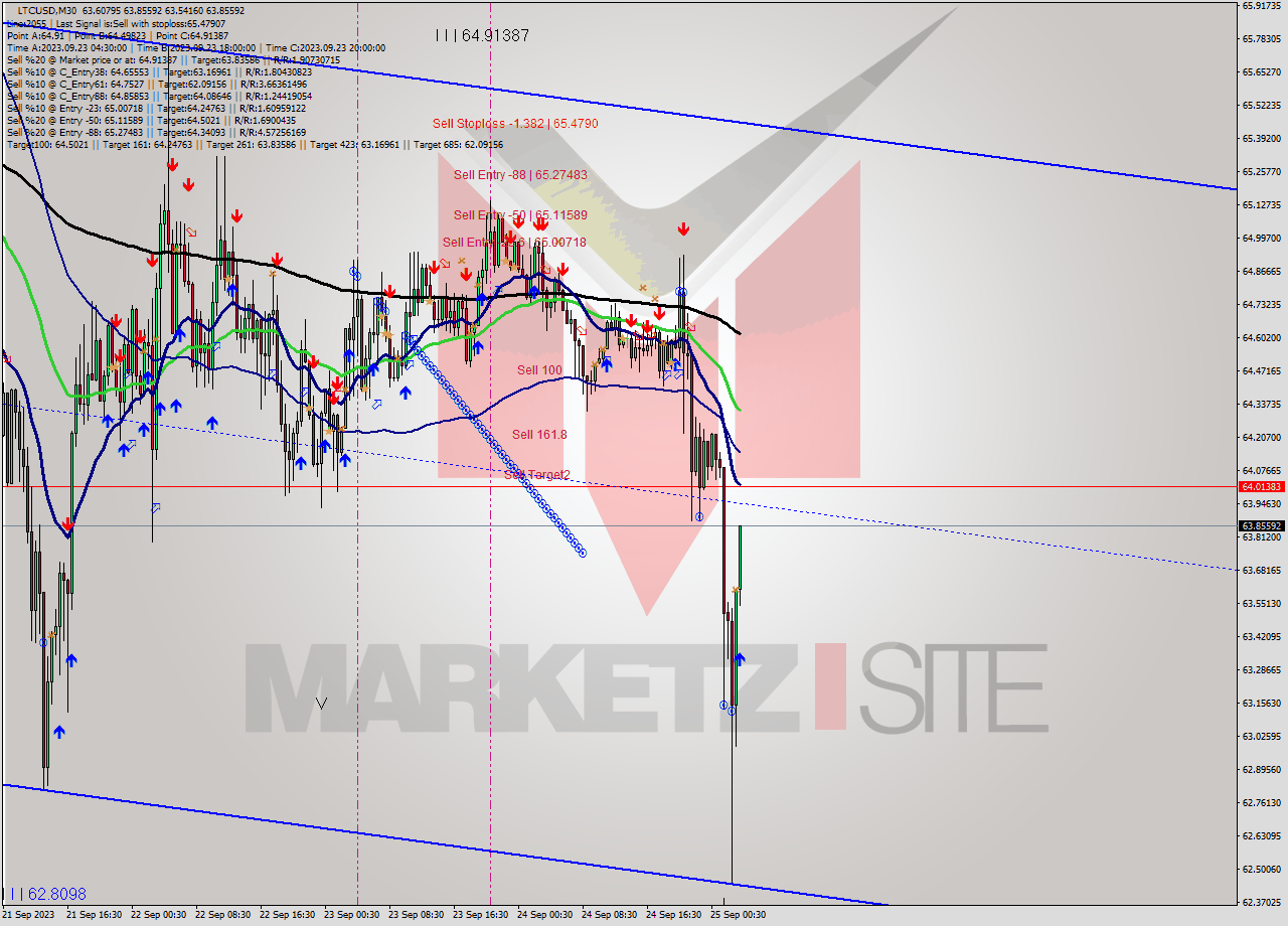 LTCUSD M30 Signal