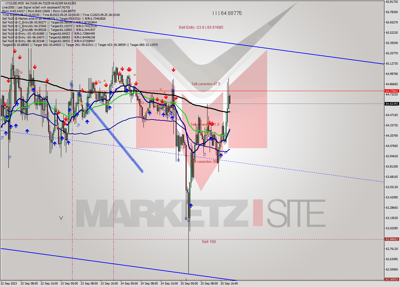 LTCUSD M30 Signal