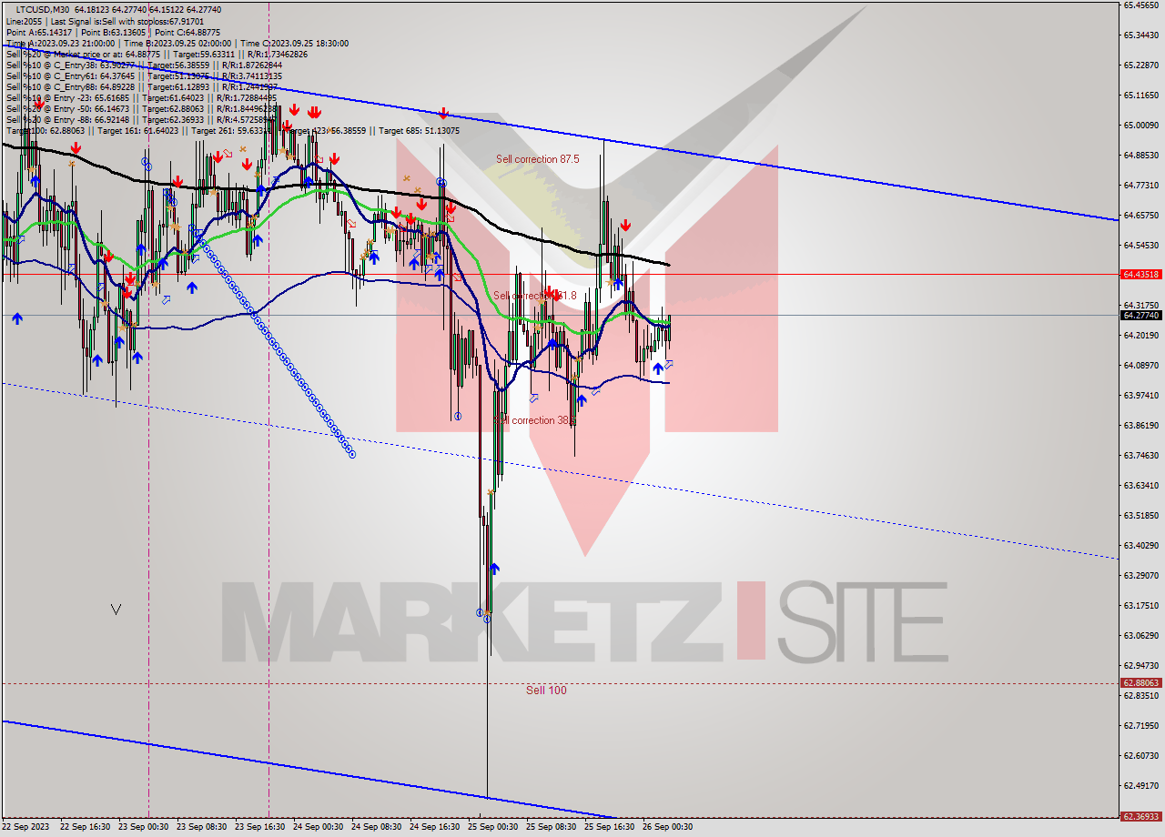 LTCUSD M30 Signal