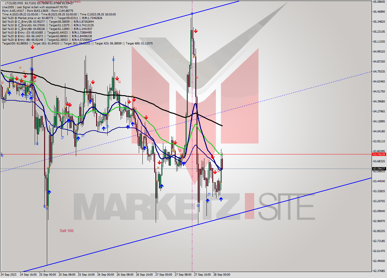 LTCUSD M30 Signal