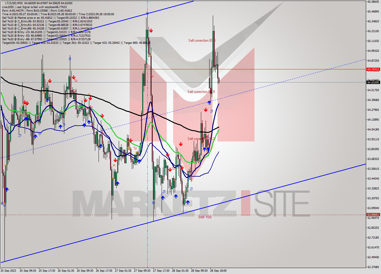 LTCUSD M30 Analysis LTCUSD M30 Signal