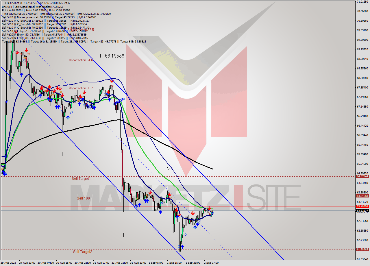 LTCUSD M30 Signal