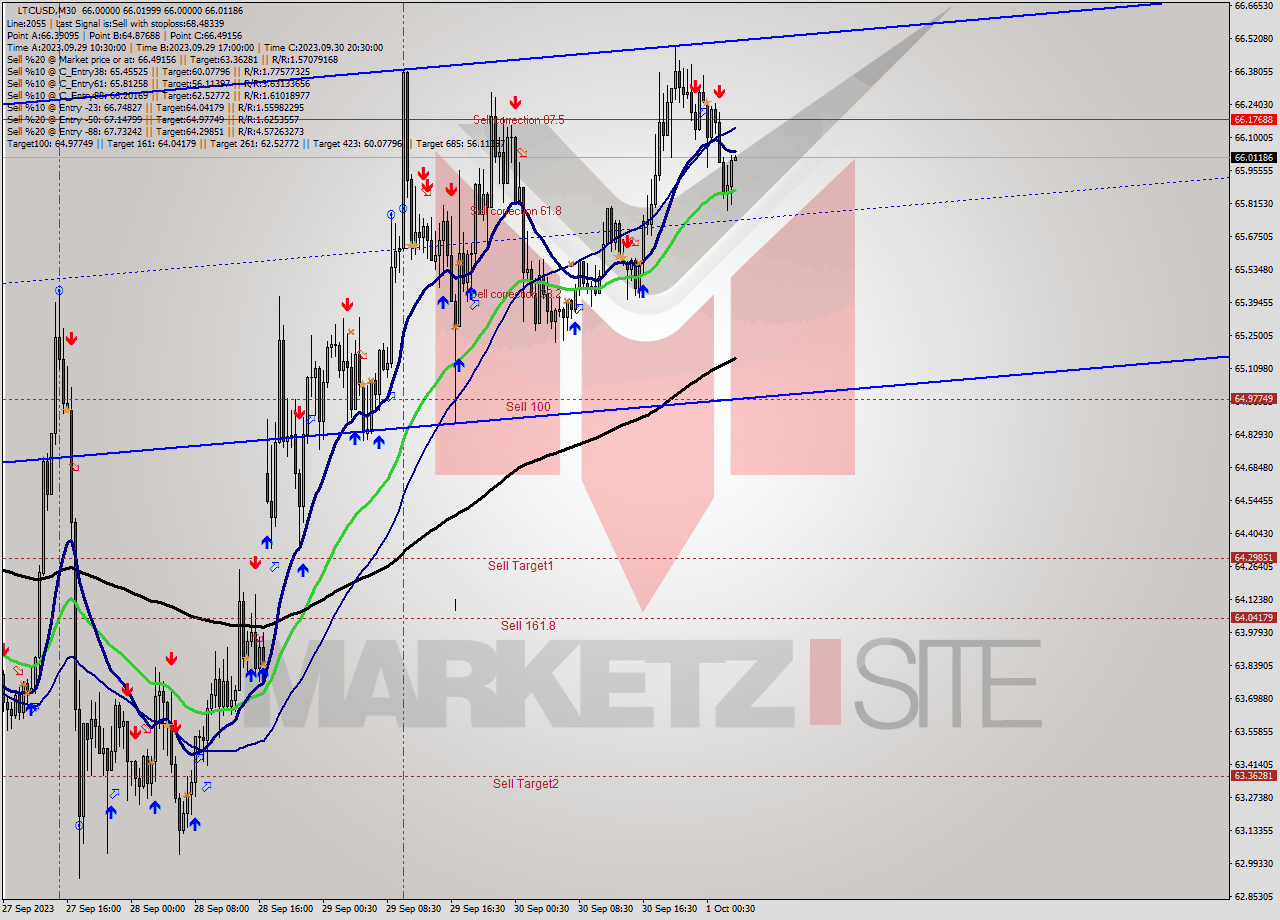 LTCUSD M30 Signal