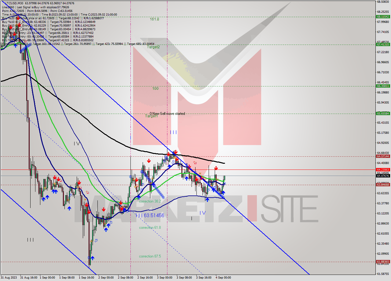 LTCUSD M30 Signal