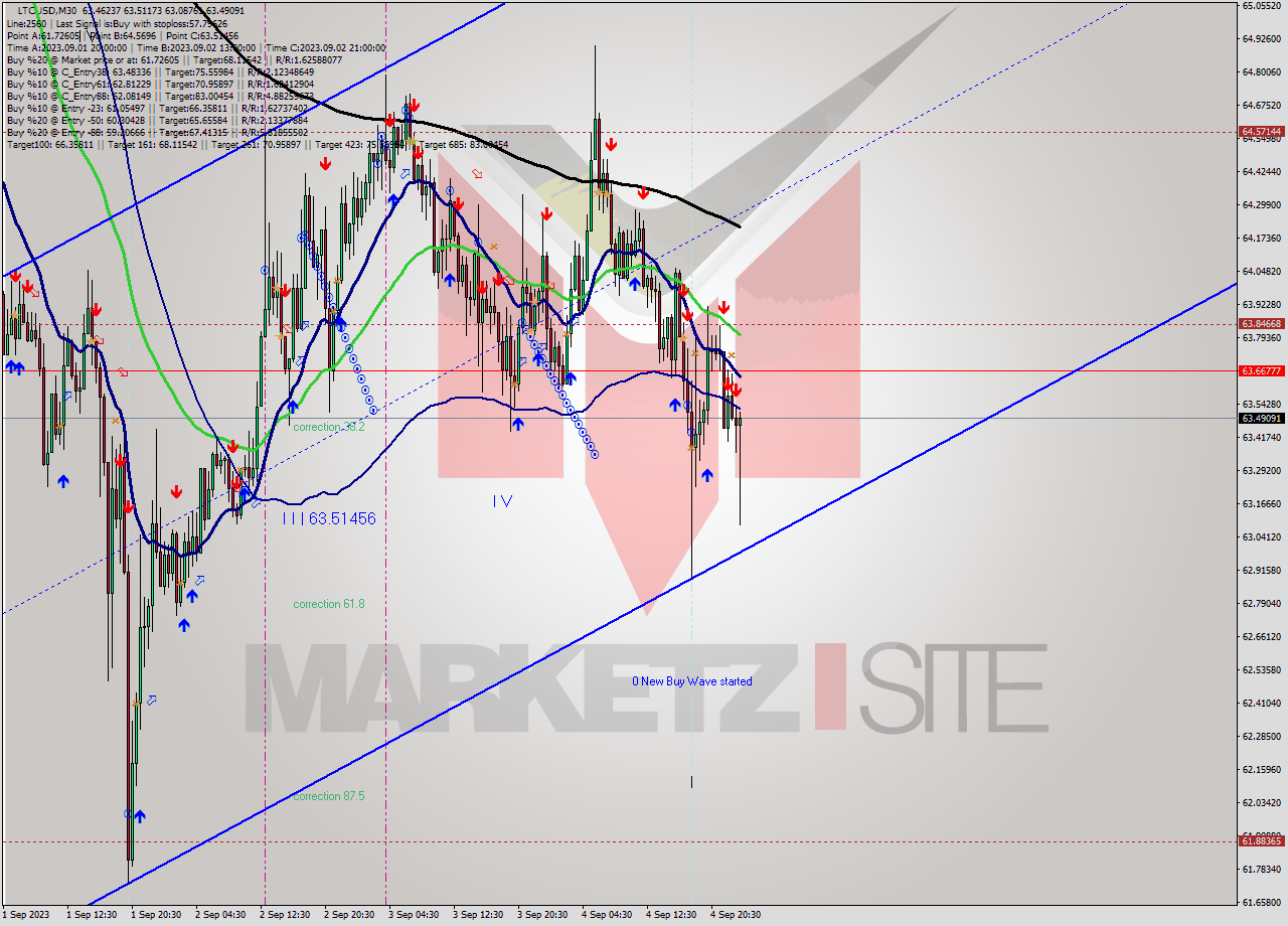 LTCUSD M30 Signal