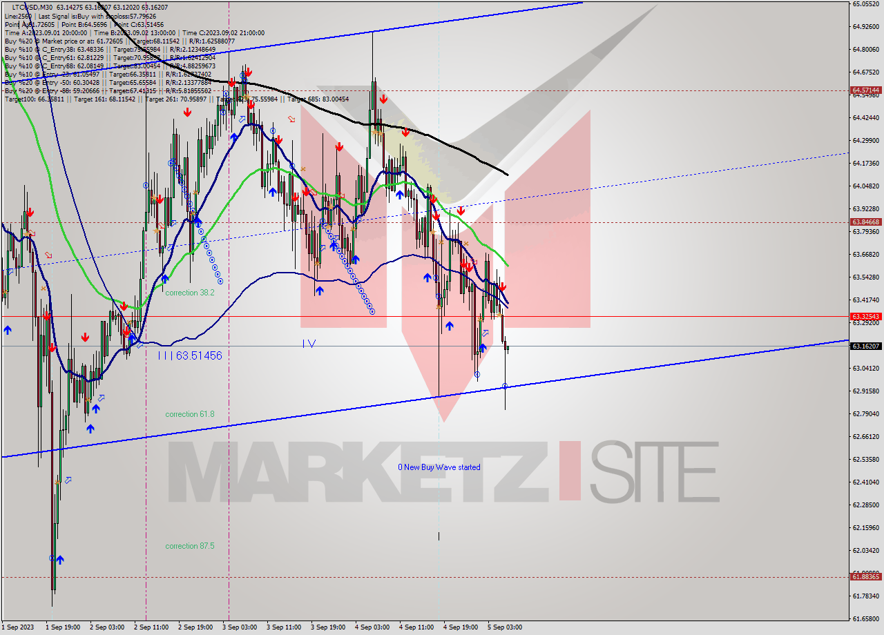 LTCUSD M30 Signal