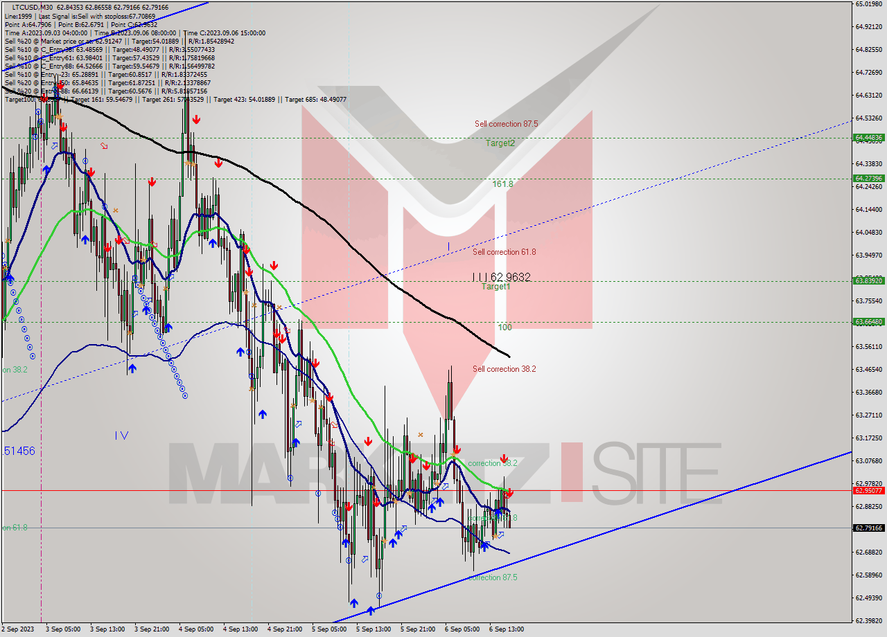 LTCUSD M30 Signal