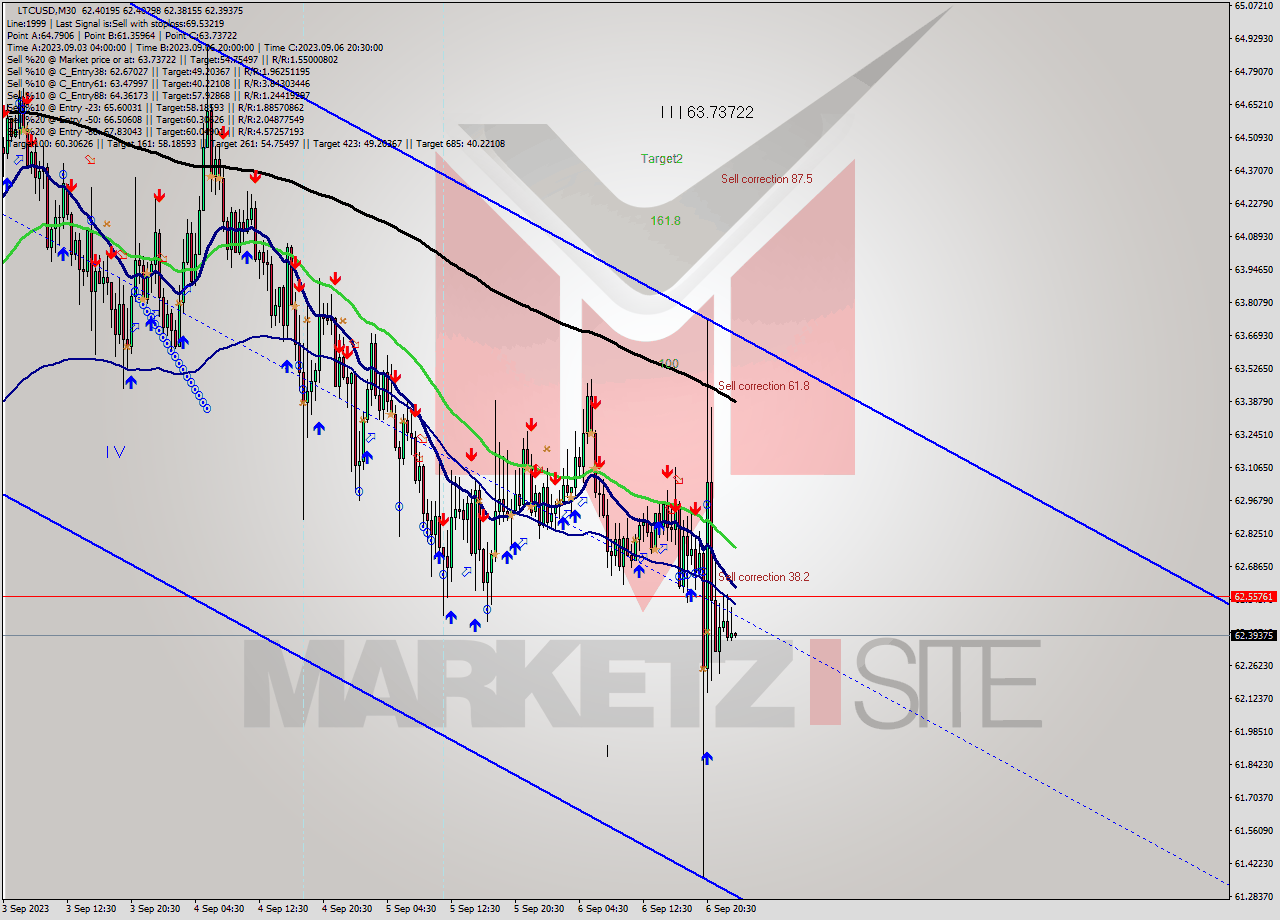 LTCUSD M30 Signal