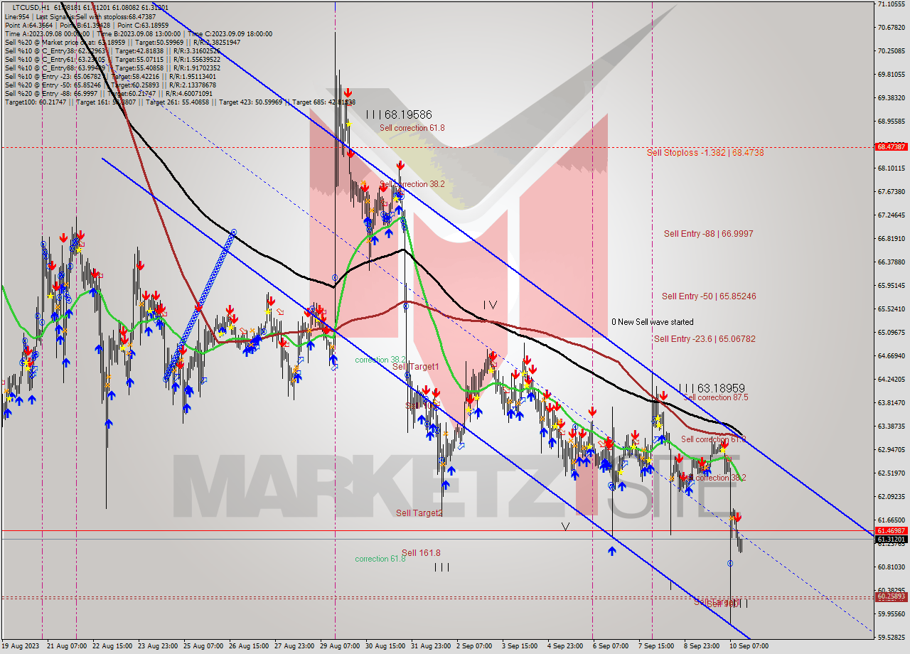 LTCUSD H1 Signal