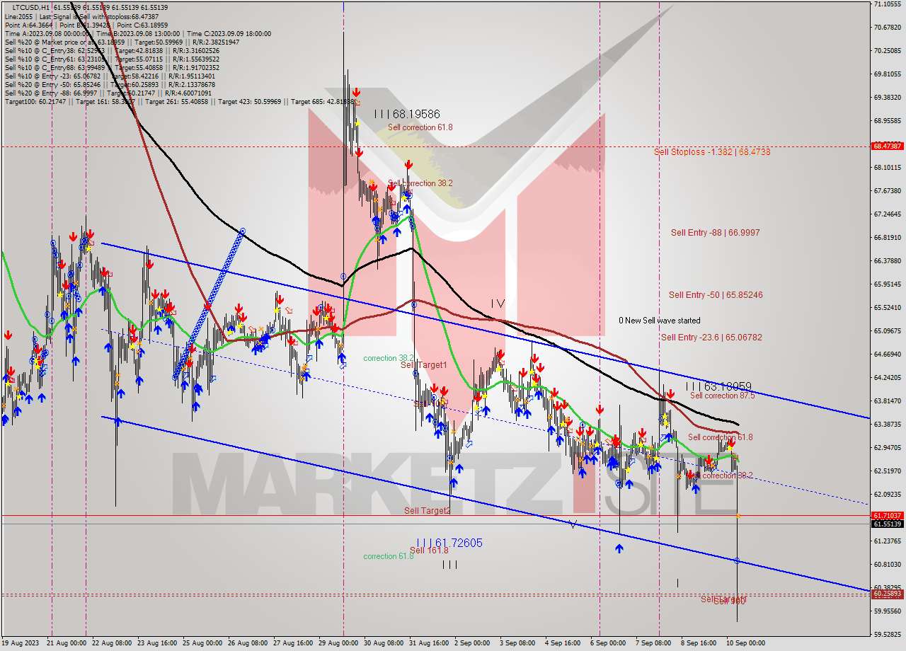 LTCUSD H1 Signal